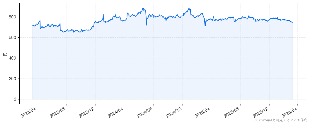 ケアサービスの株価チャート（3年）