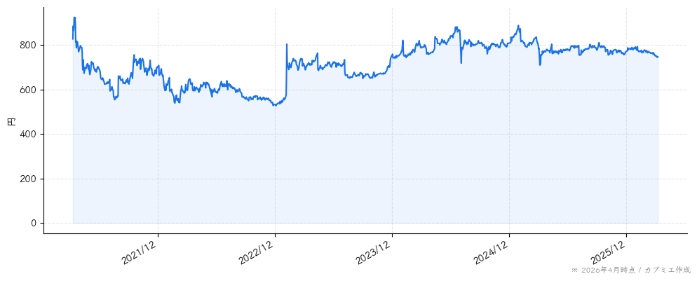 ケアサービスの株価チャート（5年）