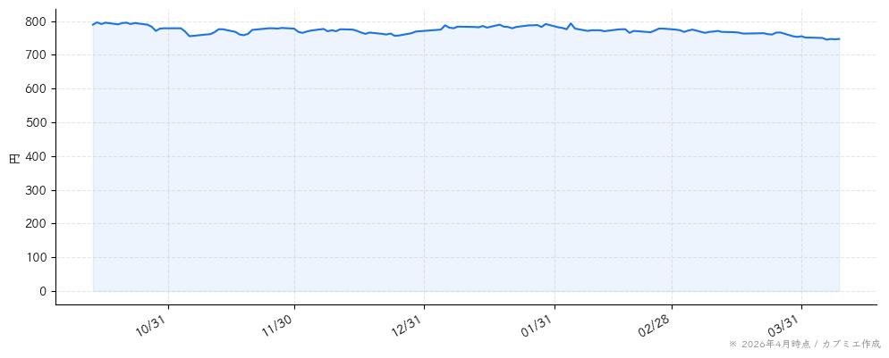 ケアサービスの株価チャート（6ヶ月）