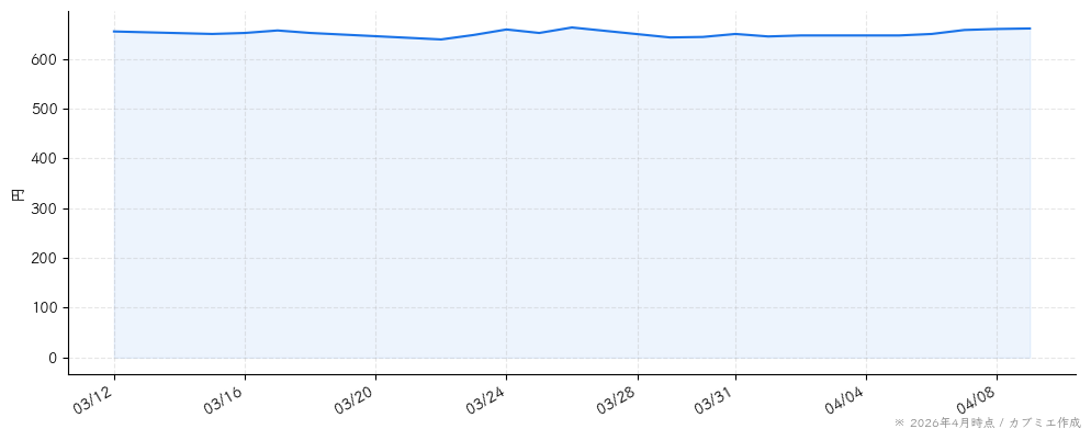ウェルネットの株価チャート（1ヶ月）