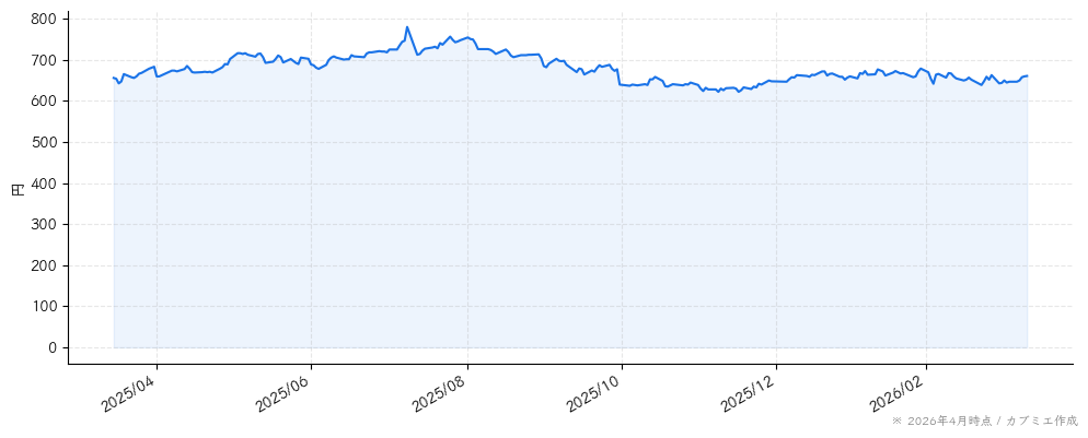 ウェルネットの株価チャート（1年）