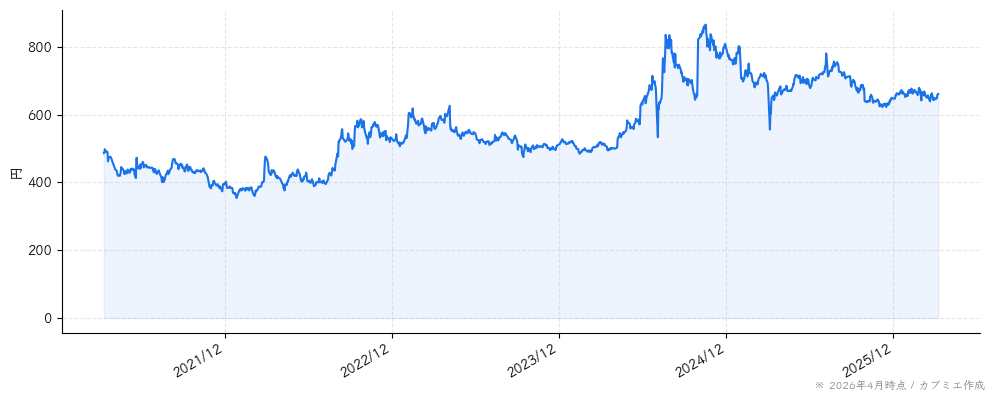 ウェルネットの株価チャート（5年）