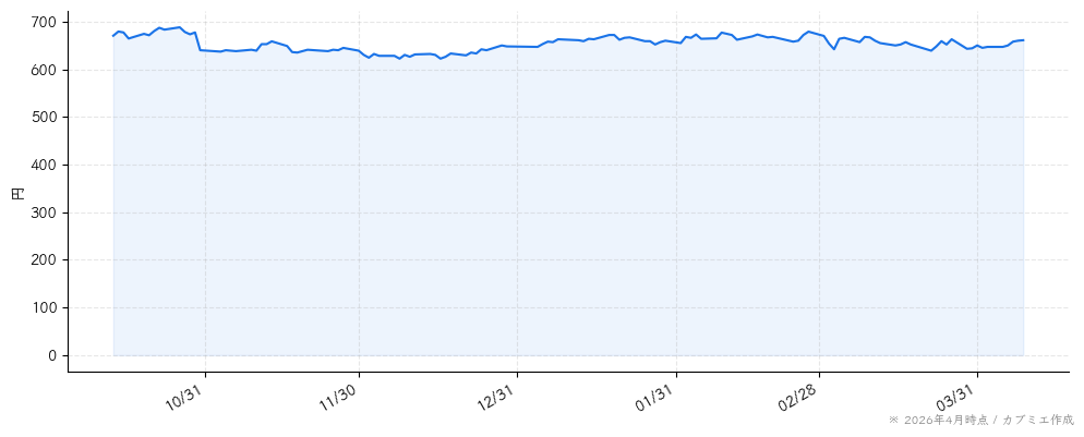 ウェルネットの株価チャート（6ヶ月）
