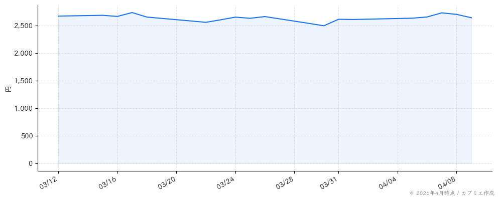ワールドホールディングスの株価チャート（1ヶ月）