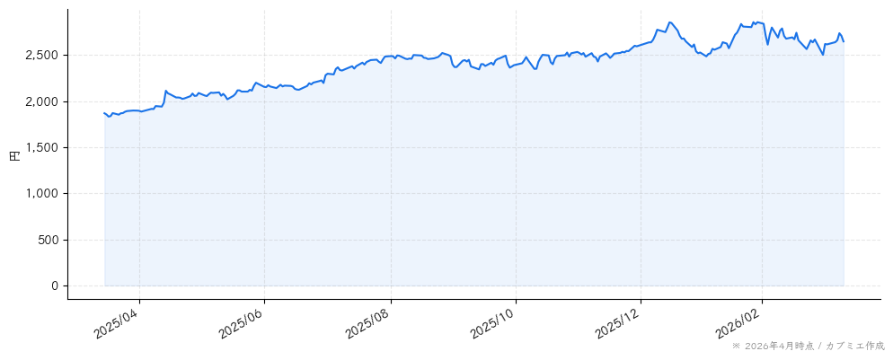 ワールドホールディングスの株価チャート（1年）