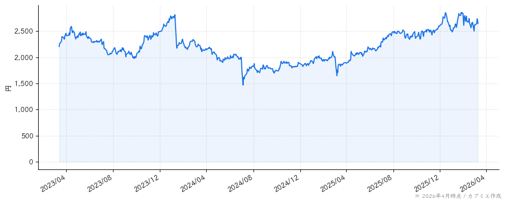 ワールドホールディングスの株価チャート（3年）