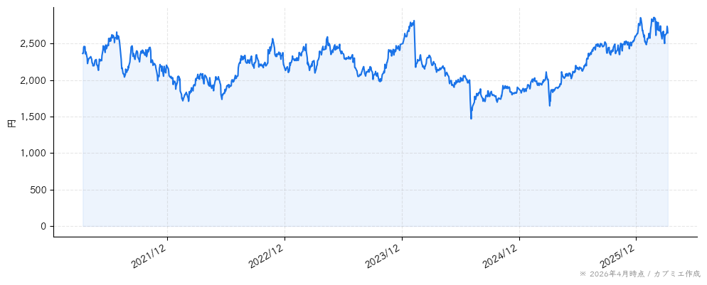 ワールドホールディングスの株価チャート（5年）