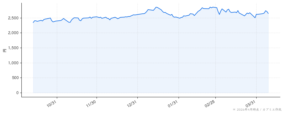 ワールドホールディングスの株価チャート（6ヶ月）