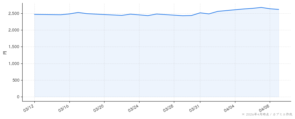 ディー・エヌ・エーの株価チャート（1ヶ月）