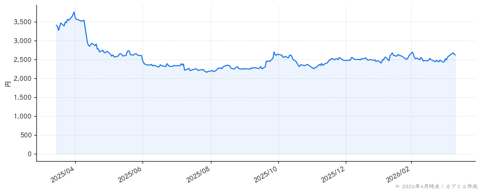 ディー・エヌ・エーの株価チャート（1年）