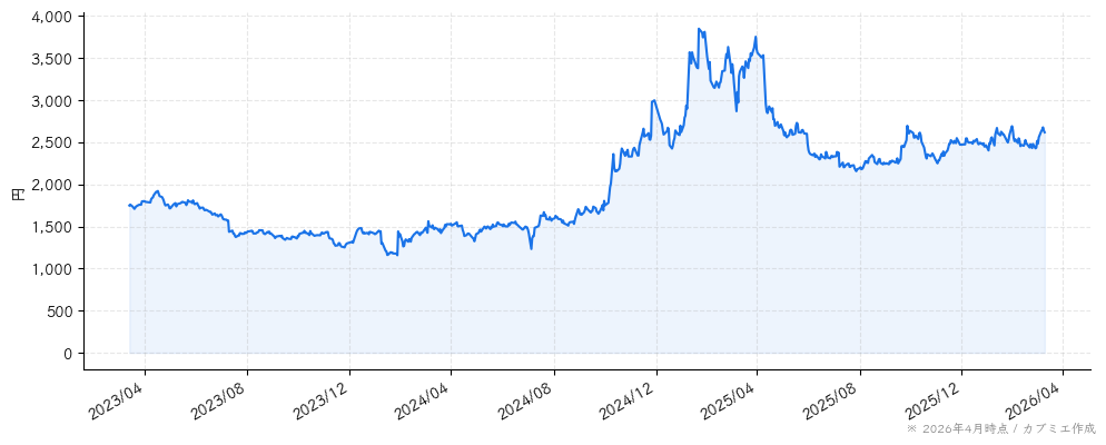 ディー・エヌ・エーの株価チャート（3年）