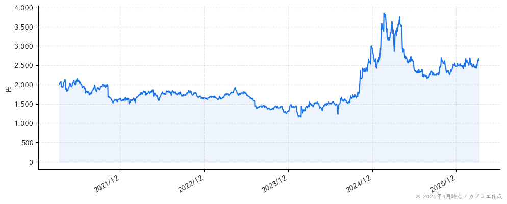 ディー・エヌ・エーの株価チャート（5年）