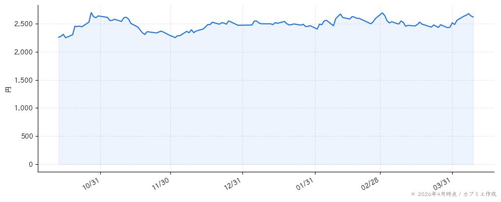 ディー・エヌ・エーの株価チャート（6ヶ月）
