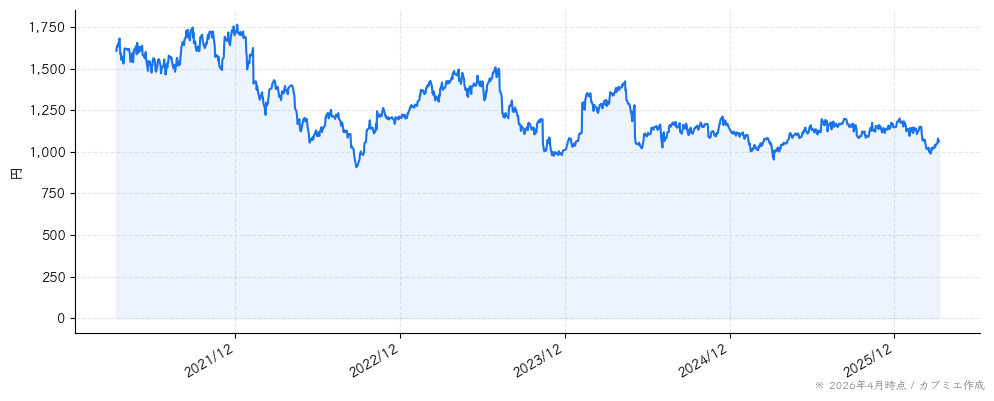 博報堂ＤＹホールディングスの株価チャート（5年）