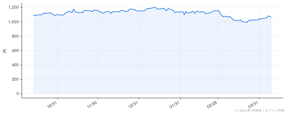 博報堂ＤＹホールディングスの株価チャート（6ヶ月）