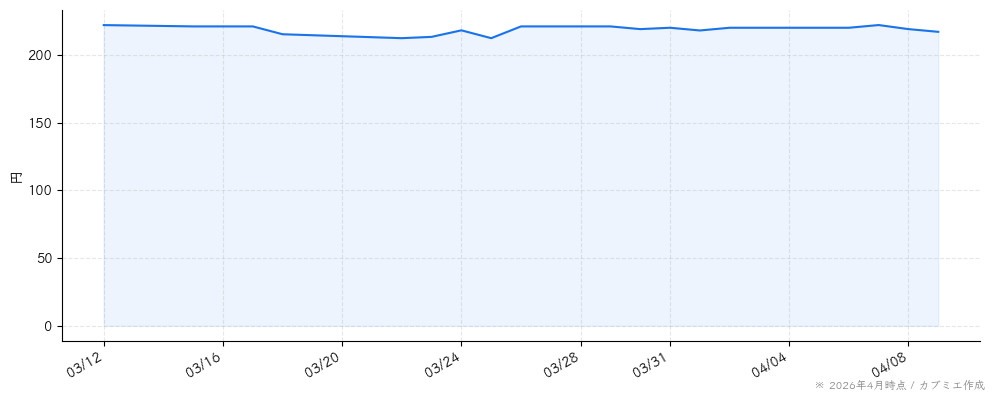 シダーの株価チャート（1ヶ月）