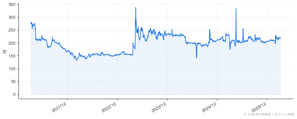 シダーの株価チャート（5年）