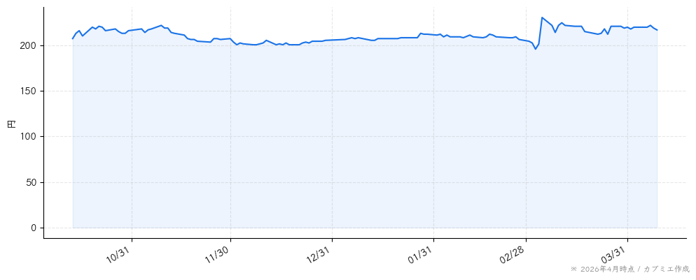 シダーの株価チャート（6ヶ月）