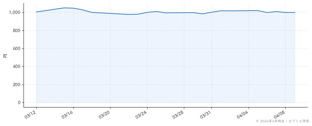 共同ピーアールの株価チャート（1ヶ月）