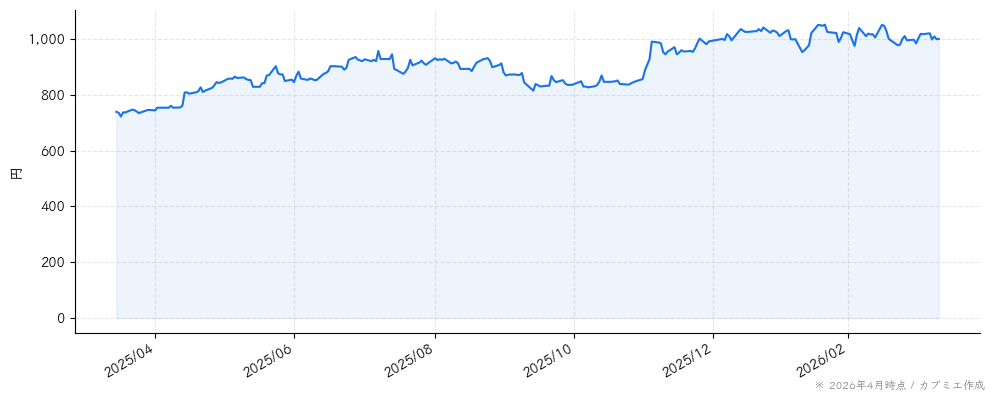 共同ピーアールの株価チャート（1年）