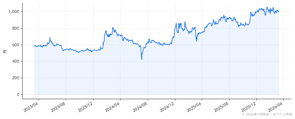 共同ピーアールの株価チャート（3年）