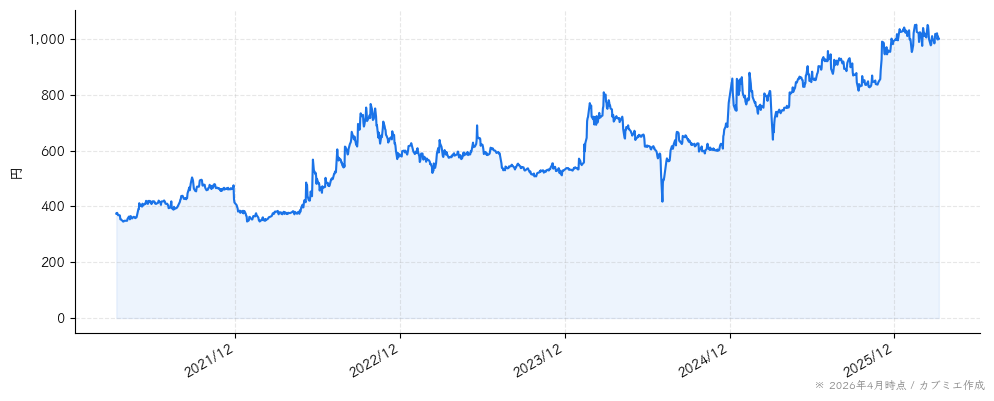 共同ピーアールの株価チャート（5年）