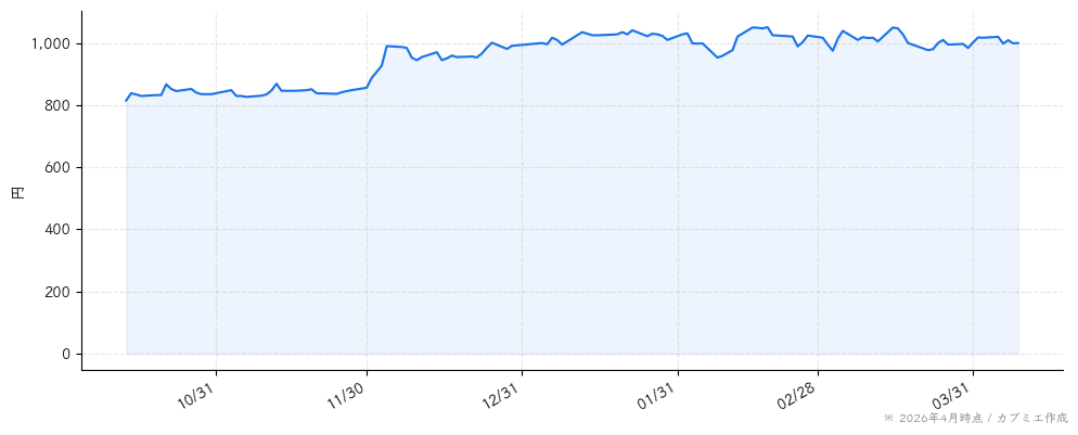 共同ピーアールの株価チャート（6ヶ月）