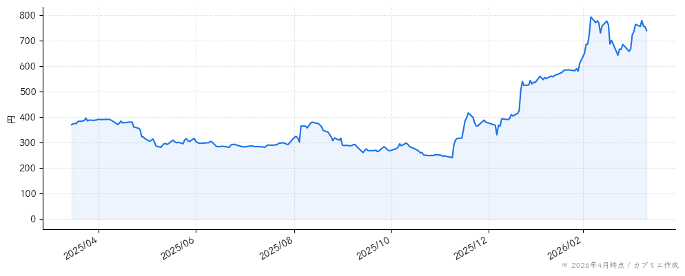 Ｓｈｉｎｗａ　Ｗｉｓｅ　Ｈｏｌｄｉｎｇｓの株価チャート（1年）
