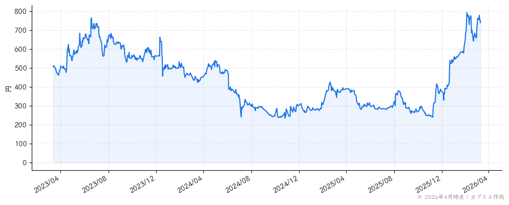 Ｓｈｉｎｗａ　Ｗｉｓｅ　Ｈｏｌｄｉｎｇｓの株価チャート（3年）