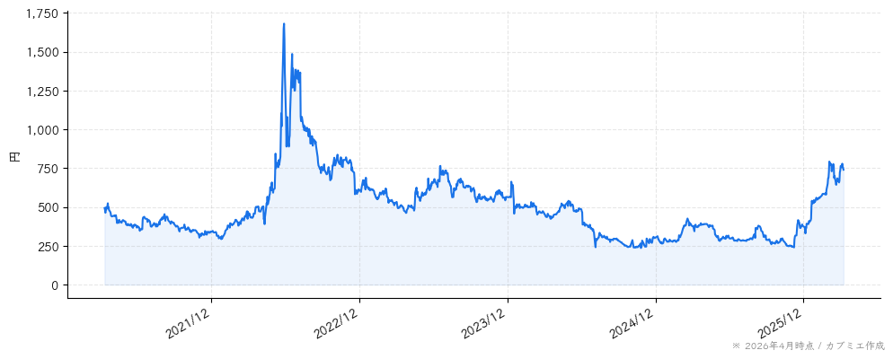 Ｓｈｉｎｗａ　Ｗｉｓｅ　Ｈｏｌｄｉｎｇｓの株価チャート（5年）