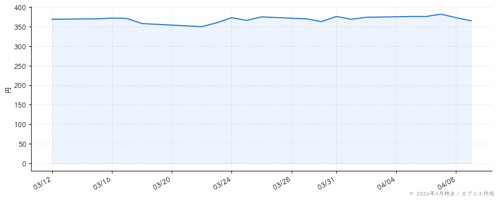 アスカネットの株価チャート（1ヶ月）