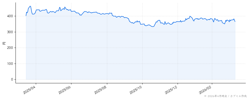 アスカネットの株価チャート（1年）