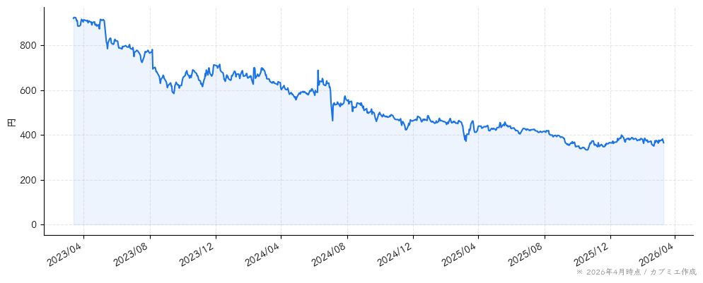 アスカネットの株価チャート（3年）