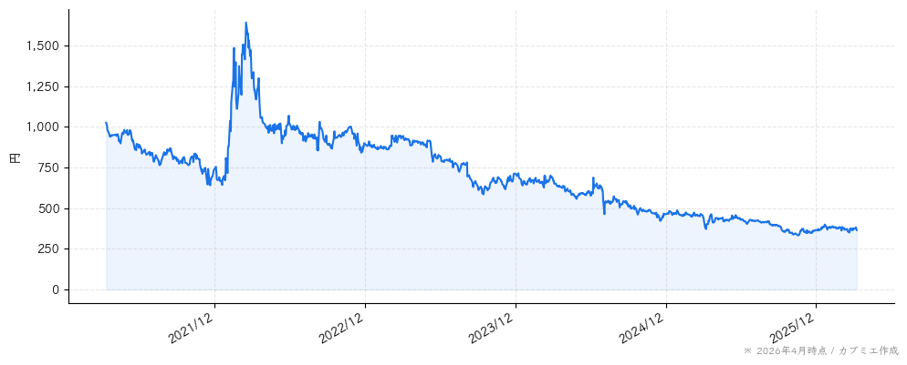 アスカネットの株価チャート（5年）