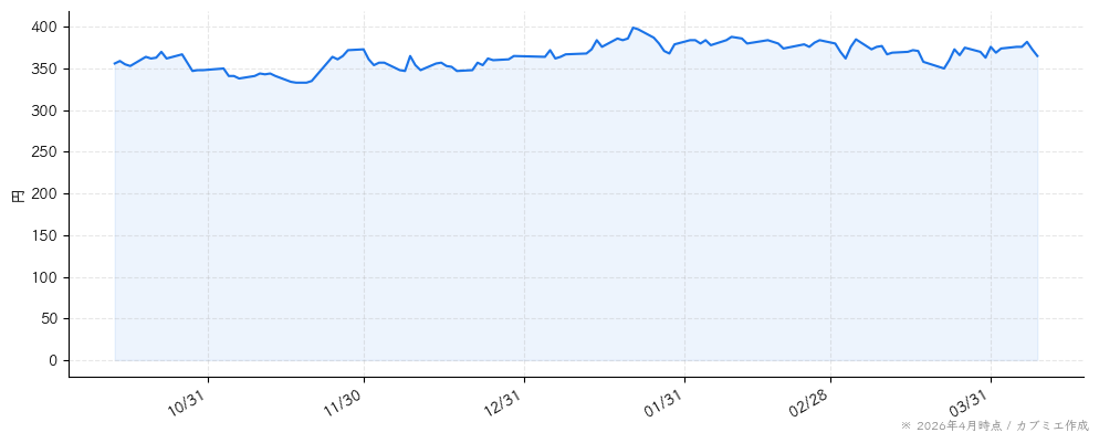 アスカネットの株価チャート（6ヶ月）