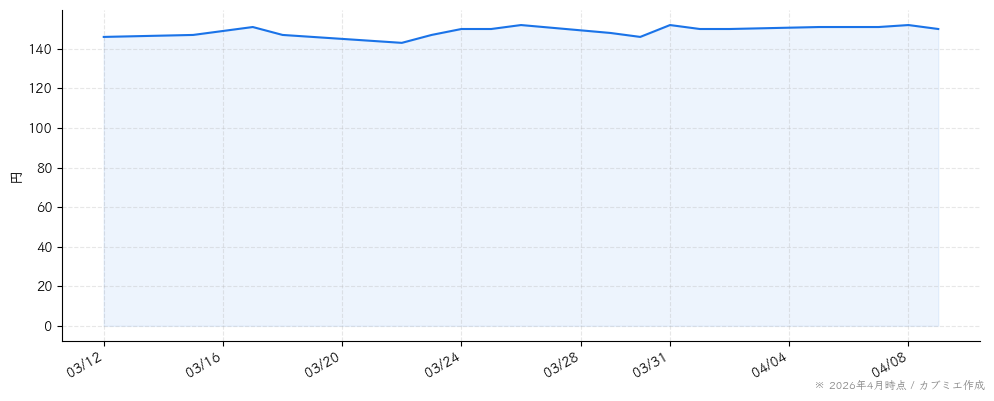 ぐるなびの株価チャート（1ヶ月）