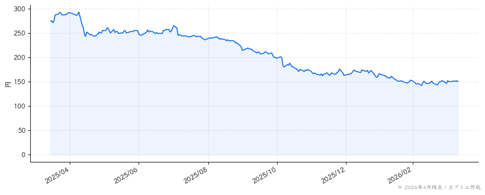 ぐるなびの株価チャート（1年）