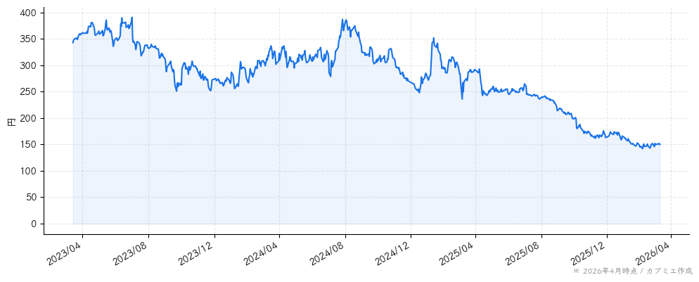 ぐるなびの株価チャート（3年）