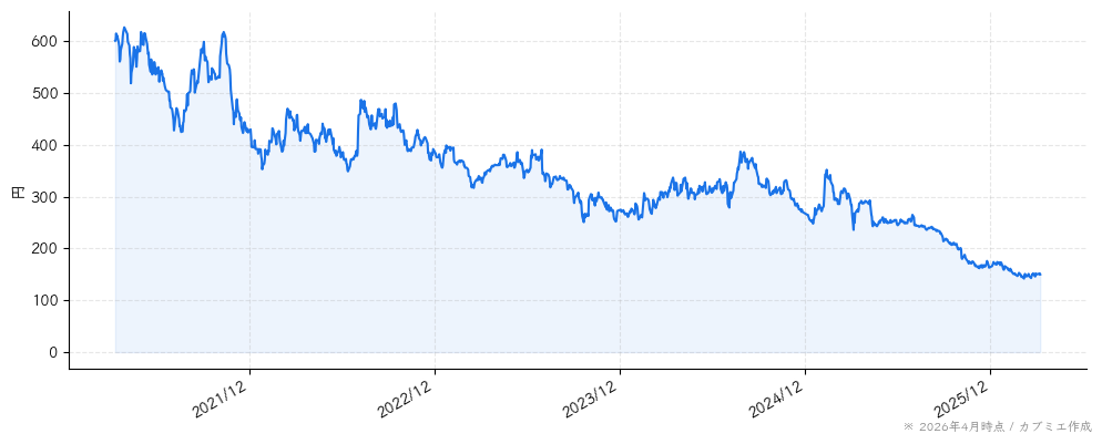 ぐるなびの株価チャート（5年）