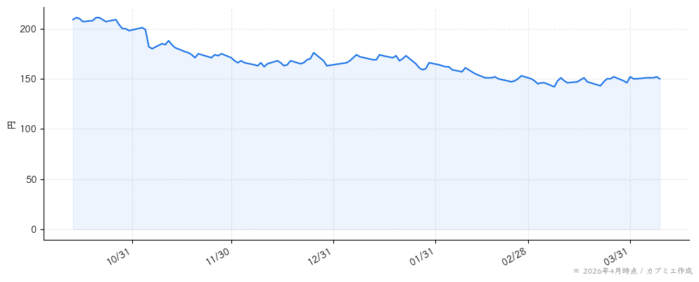 ぐるなびの株価チャート（6ヶ月）