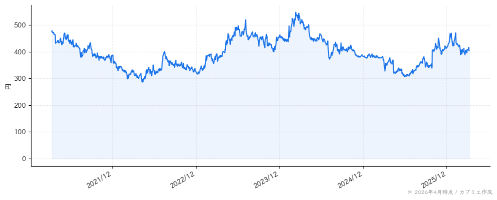 タカミヤの株価チャート（5年）