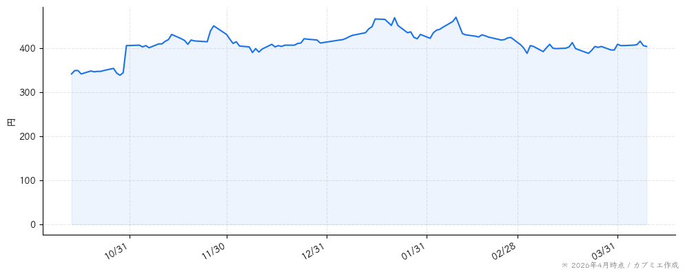 タカミヤの株価チャート（6ヶ月）