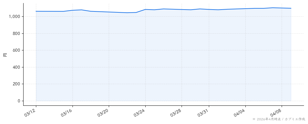 プラップジャパンの株価チャート（1ヶ月）