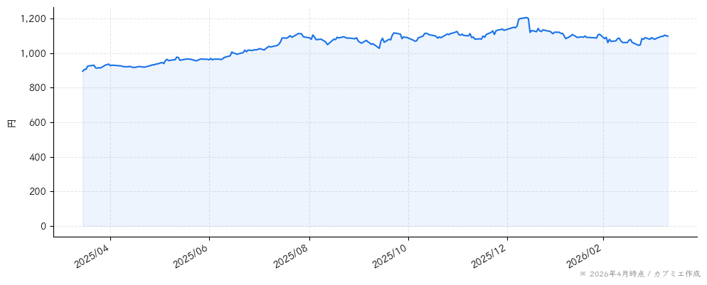 プラップジャパンの株価チャート（1年）