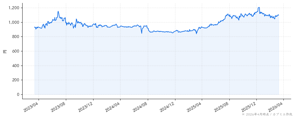 プラップジャパンの株価チャート（3年）