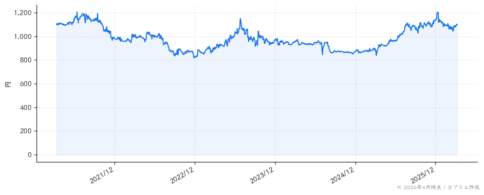 プラップジャパンの株価チャート（5年）