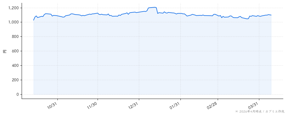 プラップジャパンの株価チャート（6ヶ月）