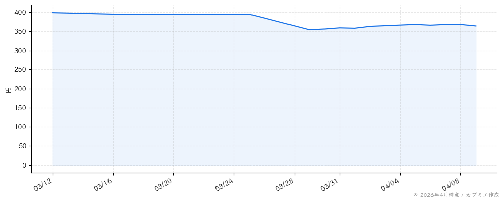 オールアバウトの株価チャート（1ヶ月）