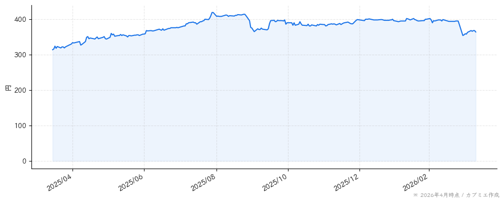 オールアバウトの株価チャート（1年）
