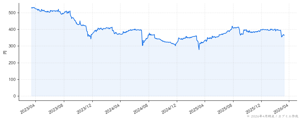 オールアバウトの株価チャート（3年）
